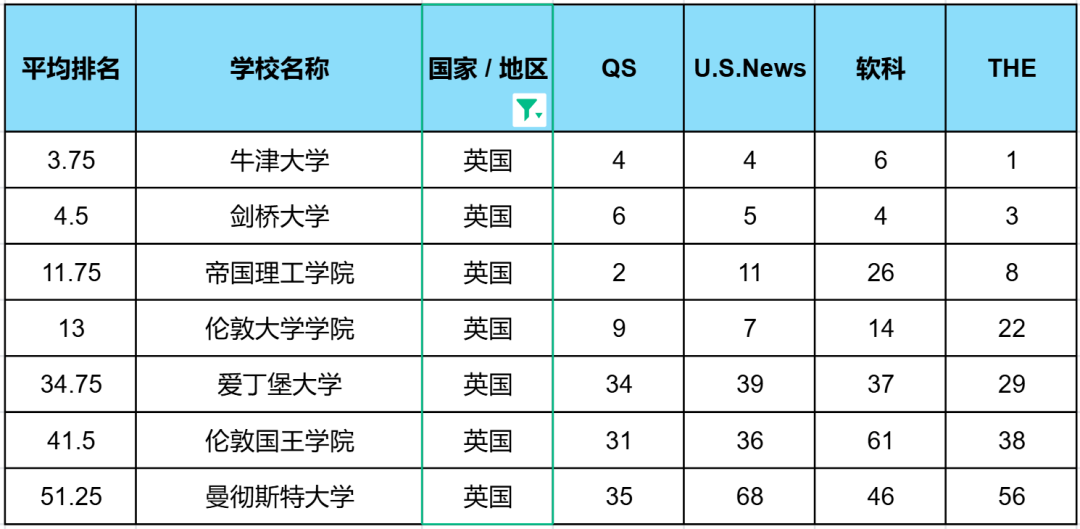 四大排名到底该信谁?揭秘53所全球公认的「超级名校」有没有自己心水的 数据 排名 QS排名 USNews THE世界大学排名 CWUR排名 第4张 四大排名到底该信谁?揭秘53所全球公认的「超级名校」有没有自己心水的 数据 排名 QS排名 USNews THE世界大学排名 CWUR排名 第4张